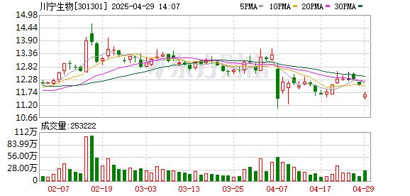 股票配资神器 川宁生物一季度营收同比降14.9%，经营现金流净额降56.9%