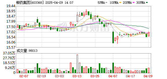 10倍配资公司 柳药集团一季度营收同比降7.9%，归母净利润降7.7%