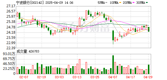 股票配资app下载排行 宁波银行一季度净利润74.2亿元 营收净利同比双增