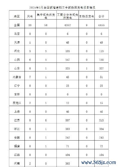 最新上线配资app 国家能源局：3月全国新增建档立卡新能源发电项目共4455个